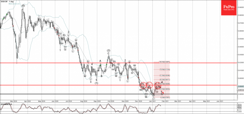 USDCHF Wave Analysis 21 January, 2021