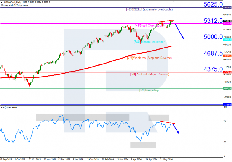 Murrey Math Lines 07.06.2024 S&P 500