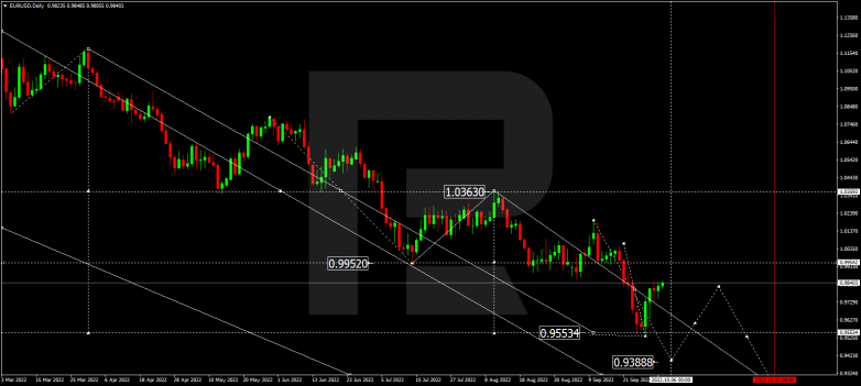 EURUSD