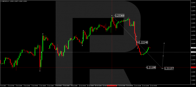 Technical Analysis & Forecast 13.10.2023 GBPUSD