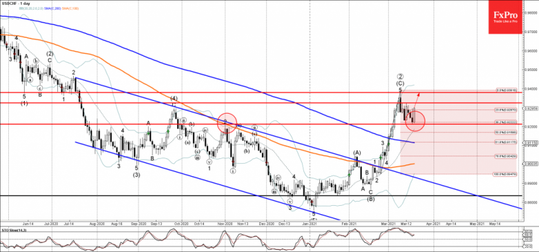 USDCHF Wave Analysis 18 March, 2021