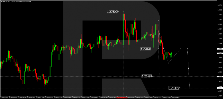 Technical Analysis & Forecast 24.05.2024 GBPUSD