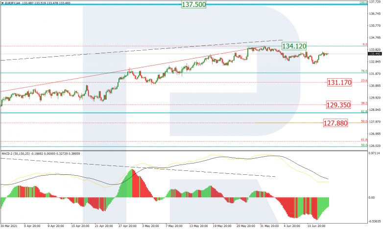 Fibonacci Retracements Analysis 16.06.2021 EURJPY_H4