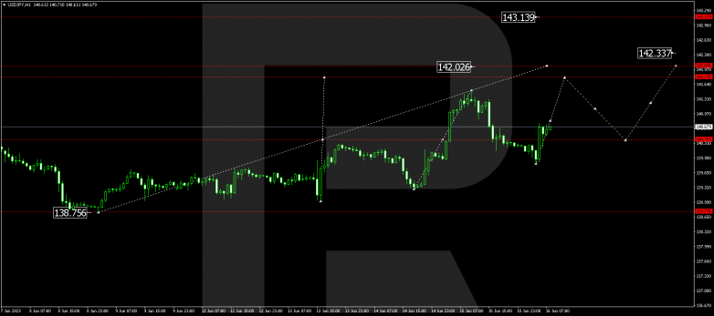 Technical Analysis & Forecast 16.06.2023 USDJPY