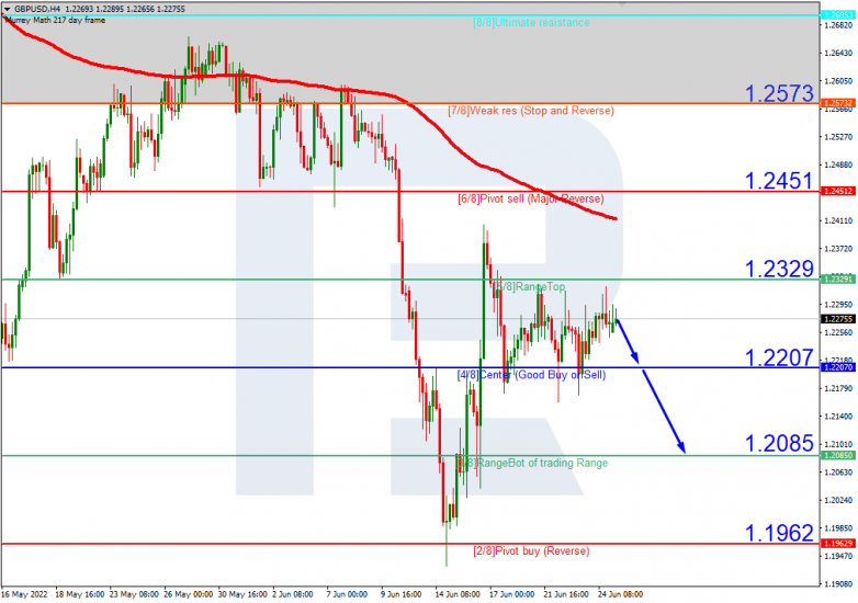 Murrey Math Lines 27.06.2022 GBPUSD_H4