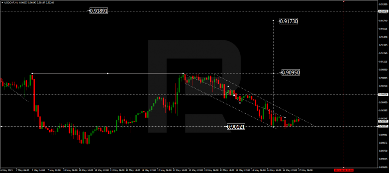 Forex Technical Analysis & Forecast 17.05.2021 USDCHF