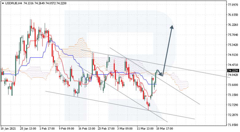 Ichimoku Cloud Analysis 19.03.2021 USDRUB