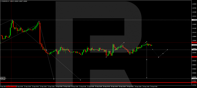 EURUSD