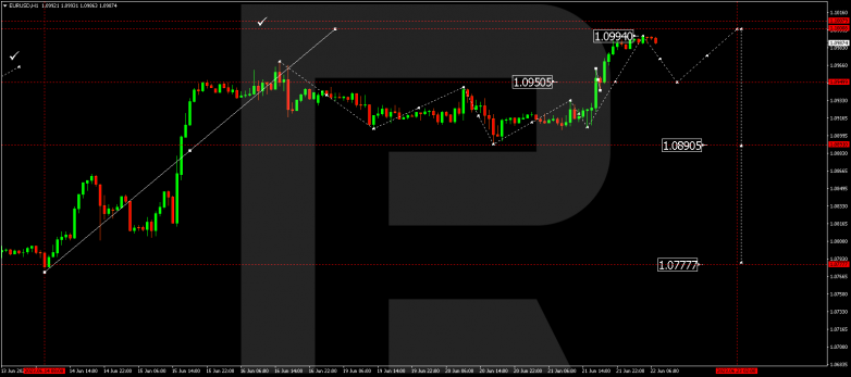 Technical Analysis & Forecast 22.06.2023 EURUSD