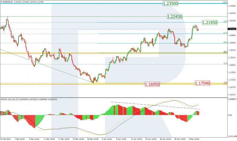 Fibonacci Retracements Analysis 11.05.2021 EURUSD_H4