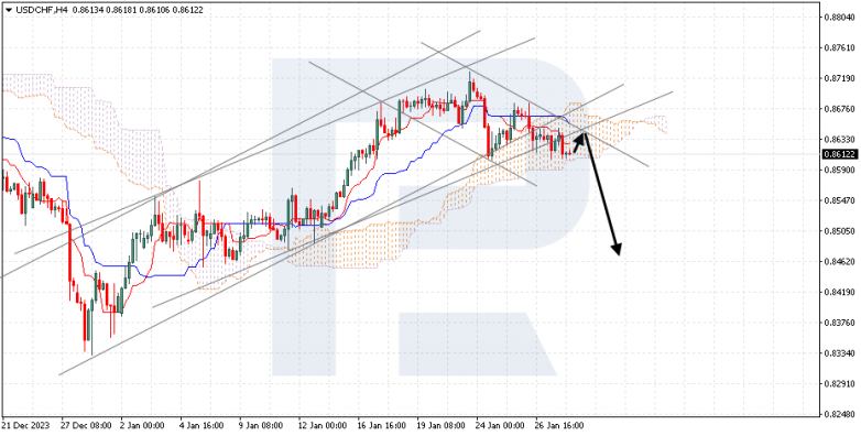 Ichimoku Cloud Analysis 30.01.2024 USDCHF