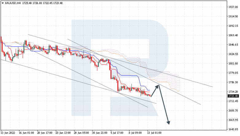 Ichimoku Cloud Analysis 13.07.2022 XAUUSD