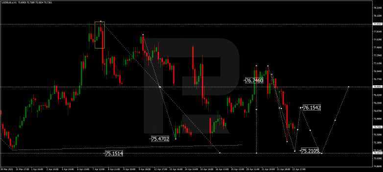 Forex Technical Analysis & Forecast 23.04.2021 USDRUB