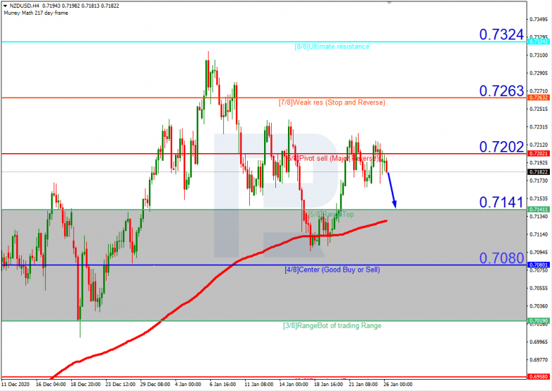 Murrey Math Lines 26.01.2021 NZDUSD_H4