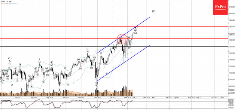 FTSE 100 Wave Analysis – 10 February, 2022