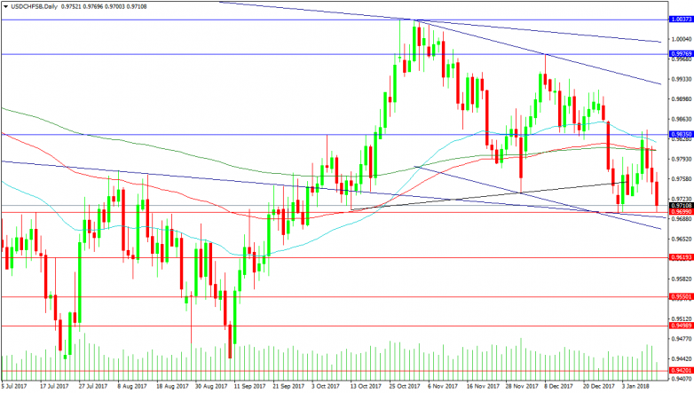 USDCHF Daily Chart