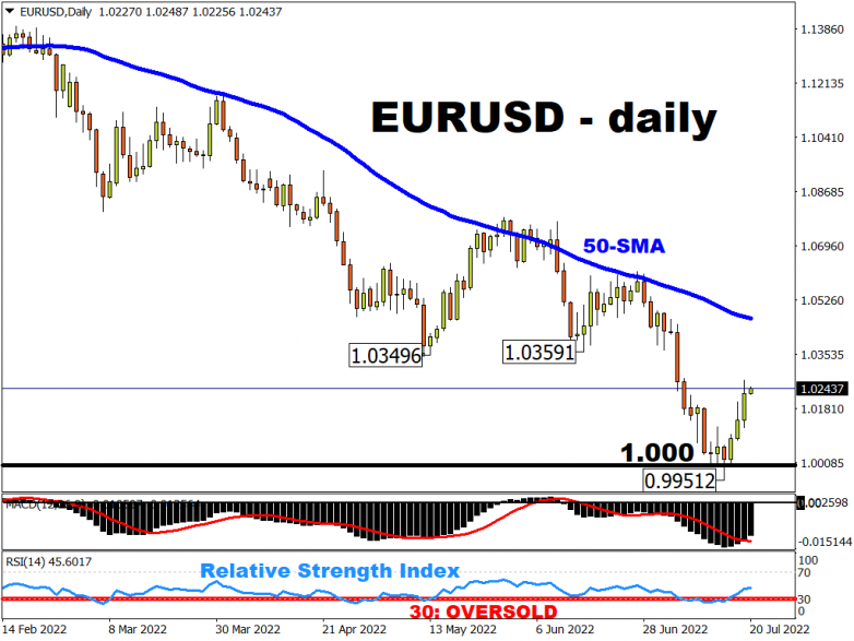 Dollar softens while euro gains