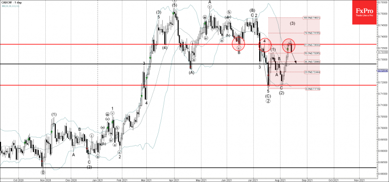CADCHF Wave Analysis – 13 August, 2021