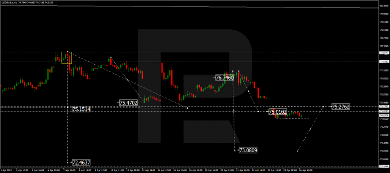 Forex Technical Analysis & Forecast 27.04.2021 USDRUB