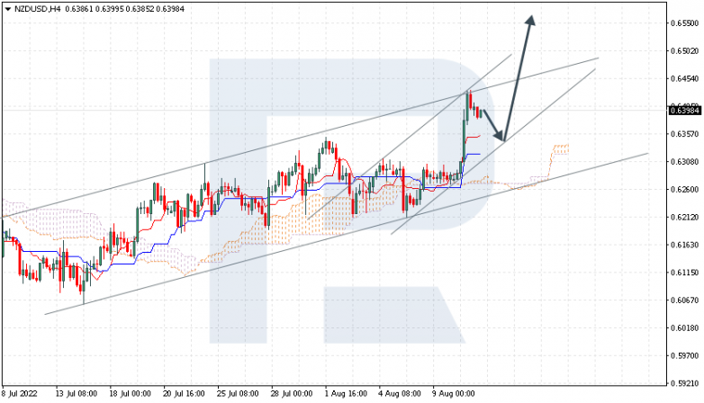 Ichimoku Cloud Analysis 11.08.2022 NZDUSD