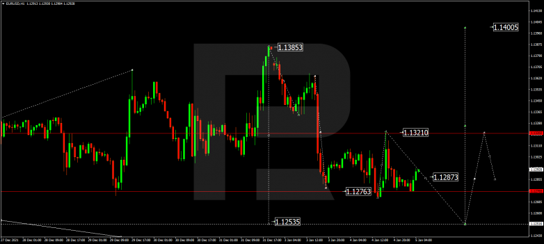 EURUSD