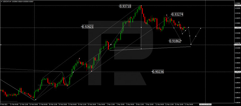 Forex Technical Analysis & Forecast 17.03.2021 USDCHF