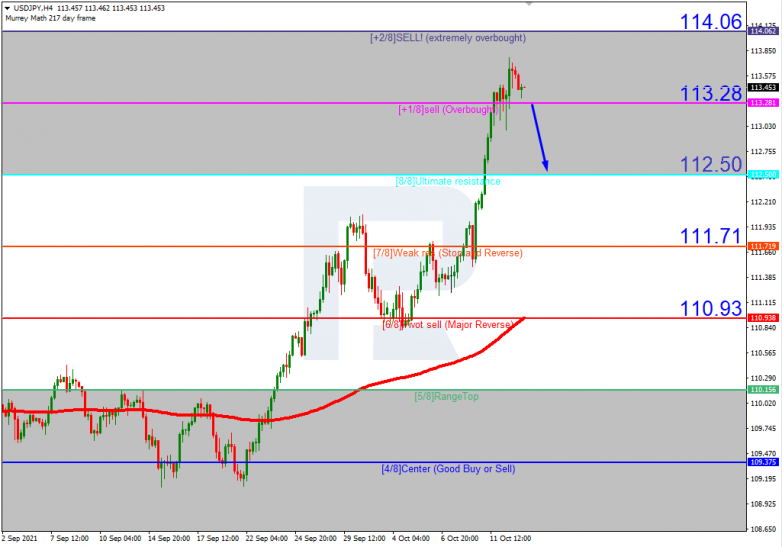 Murrey Math Lines 13.10.2021 USDJPYH4