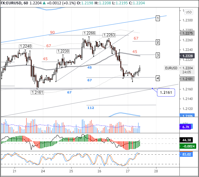 EURUSD: buyers looking to recoup yesterday’s losses