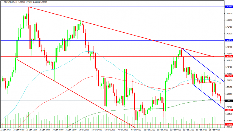 GBPUSD 4-Hour Chart