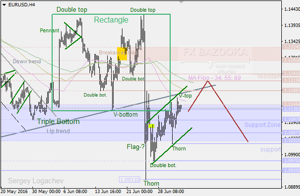 EUR/USD: bears have a good mind to move on because of the "Flag"