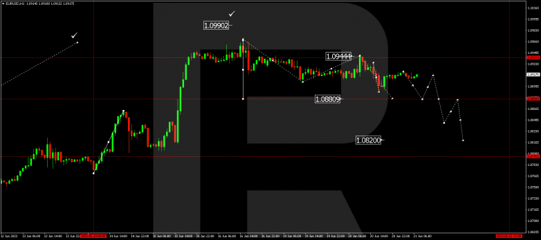 Technical Analysis & Forecast 21.06.2023 EURUSD