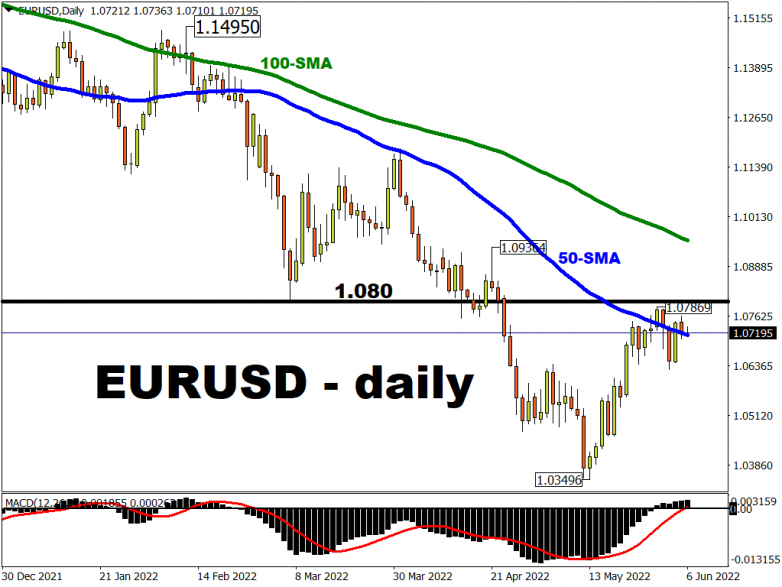 The euro has been in consolidation mode