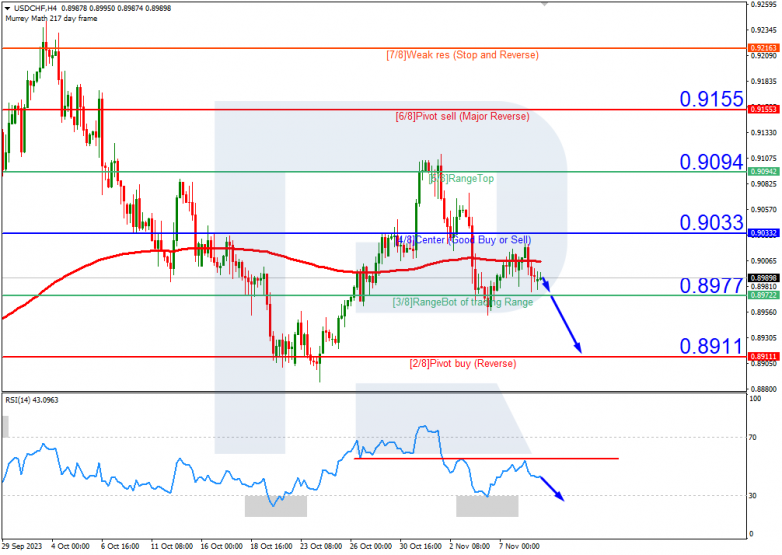 Murrey Math Lines 09.11.2023 USDCHF