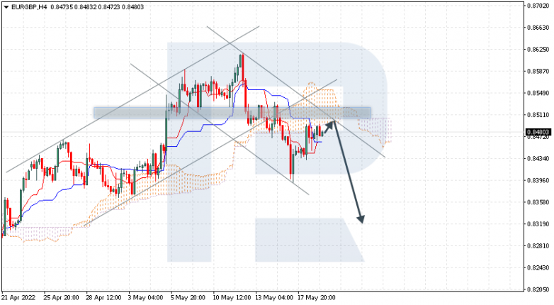 Ichimoku Cloud Analysis 19.05.2022 EURGBP