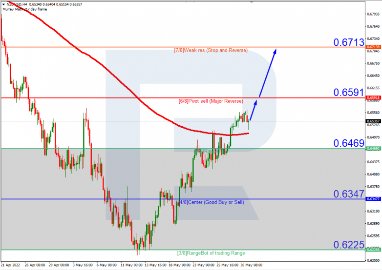 Murrey Math Lines 31.05.2022 GBPUSD