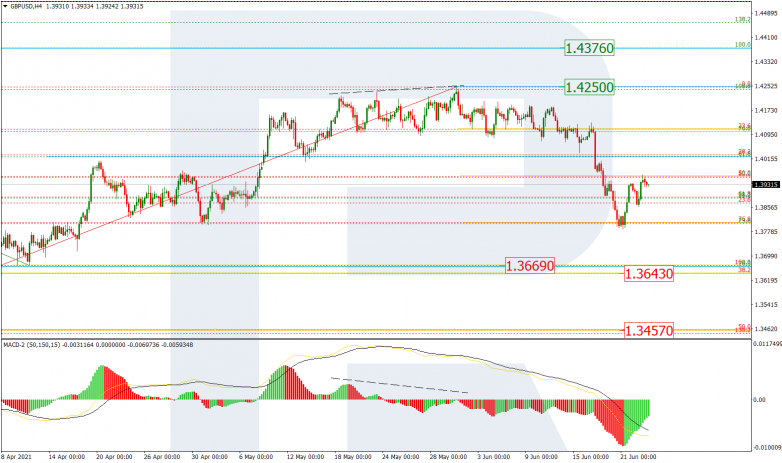 Fibonacci Retracements Analysis 23.06.2021 GBPUSD_H4