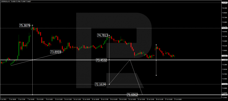 Forex Technical Analysis & Forecast 28.07.2021 USDRUB