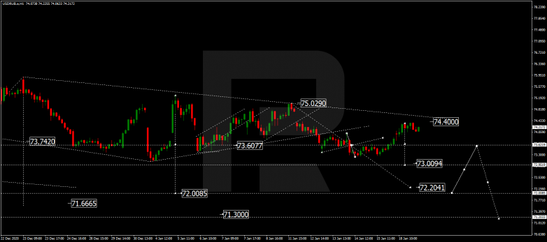 Forex Technical Analysis & Forecast 19.01.2021 USDRUB