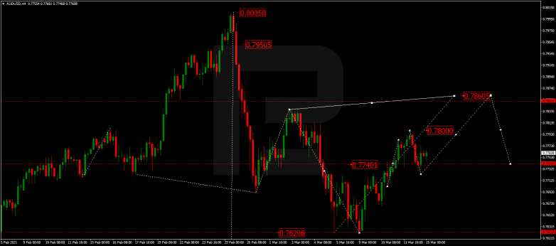 Forex Technical Analysis & Forecast 15.03.2021 AUDUSD