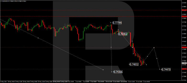 Forex Technical Analysis & Forecast 21.06.2021 AUDUSD
