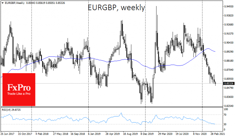 EURGBP looks oversold