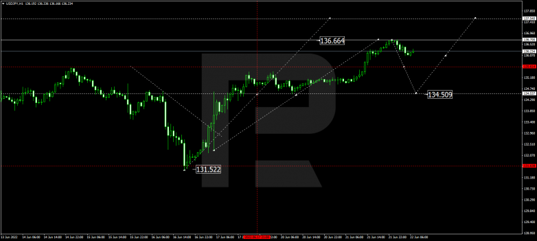 Forex Technical Analysis & Forecast 22.06.2022 USDJPY