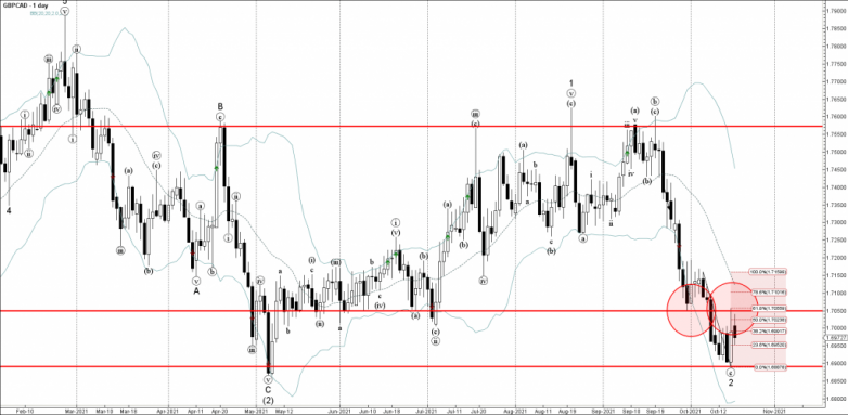 GBPCAD Wave Analysis – 18 October, 2021