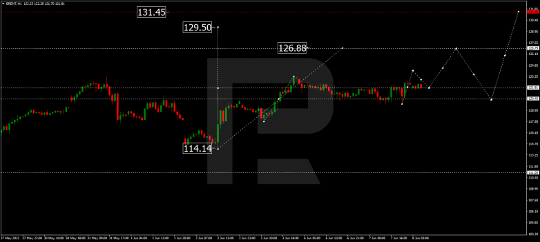 Forex Technical Analysis & Forecast 08.06.2022 BRENT