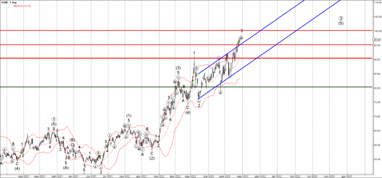 Exxon Mobil Wave Analysis – 27 May, 2022