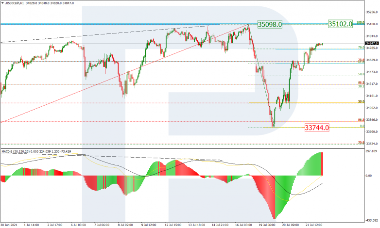 Fibonacci Retracements Analysis 22.07.2021 DOWJONES