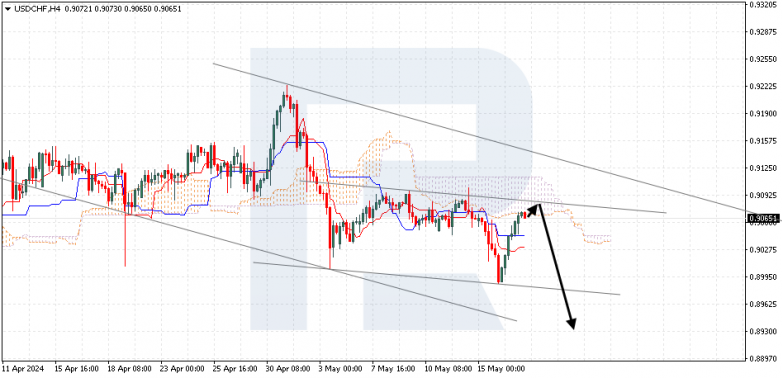 Ichimoku Cloud Analysis 17.05.2024 USDCHF