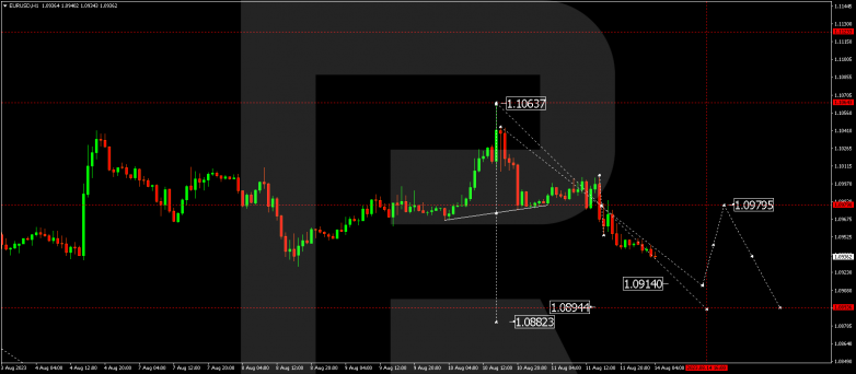 Technical Analysis & Forecast 14.08.2023 EURUSD