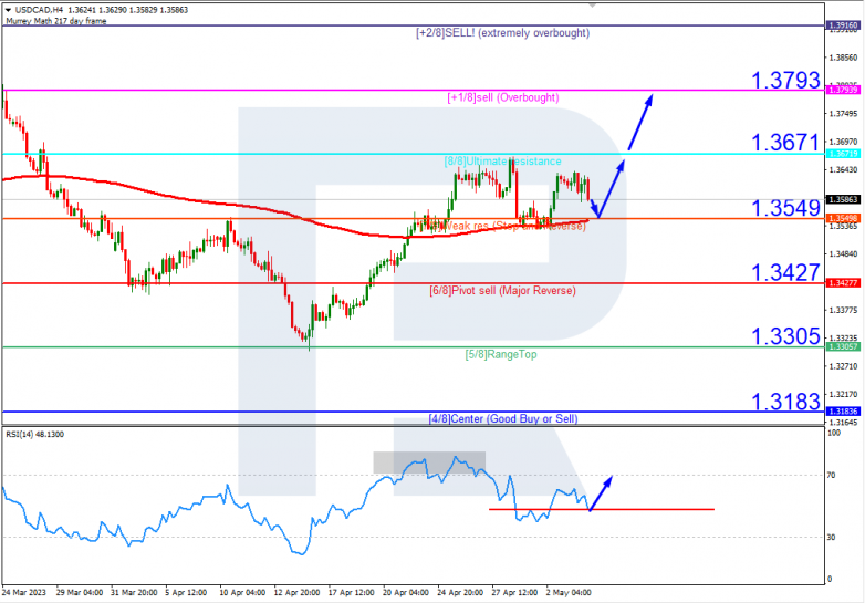 Murrey Math Lines 04.05.2023 USDCAD_H4