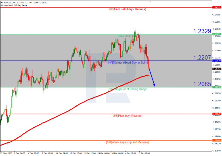 Murrey Math Lines 11.01.2021 EURUSD_H4